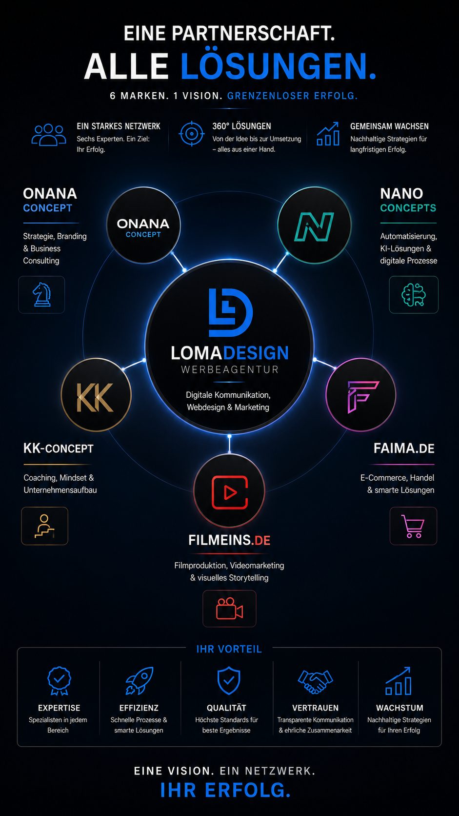 Das Partnernetzwerk: LOMADESIGN, ONANA CONCEPT, Nano Concepts, KK-CONCEPT, Faima.de und Filmeins.de